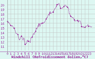 Courbe du refroidissement olien pour Saint-Quentin (02)