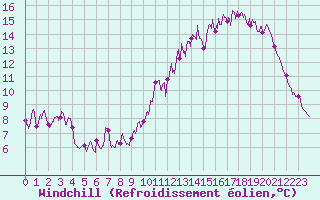 Courbe du refroidissement olien pour Dax (40)