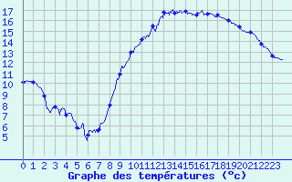 Courbe de tempratures pour Nangis (77)