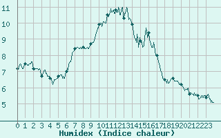 Courbe de l'humidex pour Deauville (14)