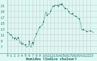 Courbe de l'humidex pour Toulouse-Blagnac (31)