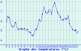 Courbe de tempratures pour Dunkerque (59)