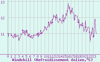 Courbe du refroidissement olien pour Nantes (44)