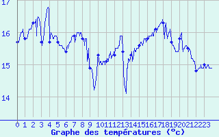 Courbe de tempratures pour Cap Gris-Nez (62)
