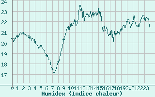 Courbe de l'humidex pour Leucate (11)