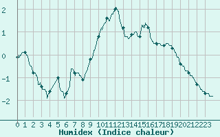 Courbe de l'humidex pour Grenoble/St-Etienne-St-Geoirs (38)