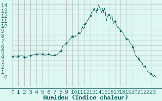 Courbe de l'humidex pour Guret Saint-Laurent (23)