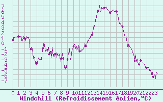 Courbe du refroidissement olien pour Tallard (05)
