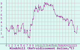 Courbe du refroidissement olien pour Figari (2A)