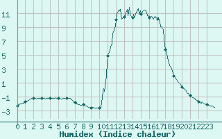 Courbe de l'humidex pour Chamonix-Mont-Blanc (74)