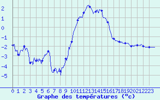 Courbe de tempratures pour Luxeuil (70)