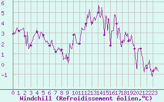 Courbe du refroidissement olien pour Romorantin (41)