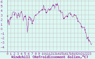 Courbe du refroidissement olien pour Paray-le-Monial - St-Yan (71)