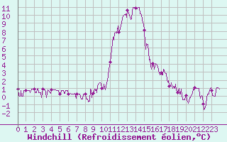 Courbe du refroidissement olien pour Bourg-Saint-Maurice (73)