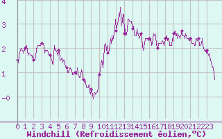 Courbe du refroidissement olien pour La Roche-sur-Yon (85)