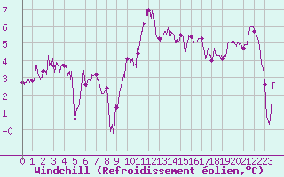Courbe du refroidissement olien pour Tarbes (65)