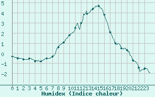 Courbe de l'humidex pour Besanon (25)