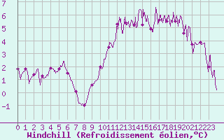Courbe du refroidissement olien pour Abbeville (80)