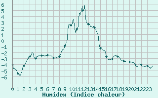 Courbe de l'humidex pour Villar-d'Arne (05)