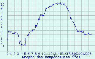Courbe de tempratures pour Formigures (66)