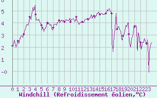 Courbe du refroidissement olien pour Le Havre - Octeville (76)