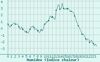 Courbe de l'humidex pour Besanon (25)