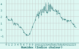 Courbe de l'humidex pour Nevers (58)