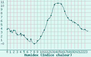 Courbe de l'humidex pour Cambrai / Epinoy (62)