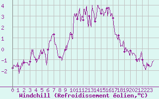 Courbe du refroidissement olien pour Mcon (71)