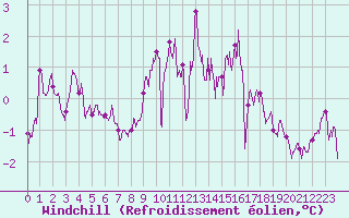 Courbe du refroidissement olien pour Epinal (88)