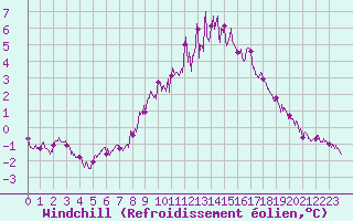 Courbe du refroidissement olien pour Millau - Soulobres (12)