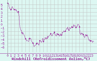 Courbe du refroidissement olien pour Lyon - Saint-Exupry (69)