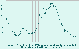 Courbe de l'humidex pour Muret (31)