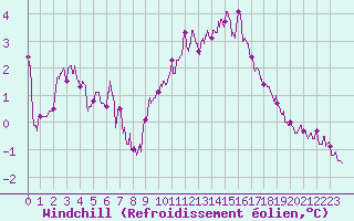 Courbe du refroidissement olien pour Saulieu (21)