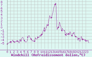 Courbe du refroidissement olien pour Villacoublay (78)