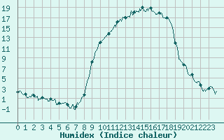 Courbe de l'humidex pour Charleville-Mzires (08)