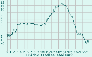 Courbe de l'humidex pour Beauvais (60)