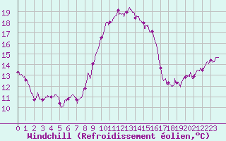 Courbe du refroidissement olien pour Cap Pertusato (2A)