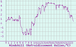 Courbe du refroidissement olien pour Valence (26)