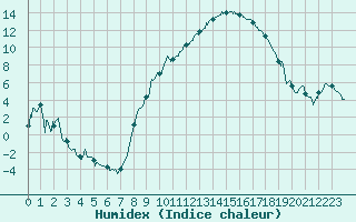 Courbe de l'humidex pour Nevers (58)