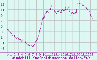 Courbe du refroidissement olien pour Dieppe (76)