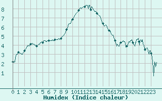 Courbe de l'humidex pour Mont-Aigoual (30)