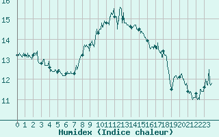 Courbe de l'humidex pour Cap Pertusato (2A)
