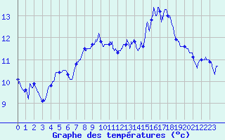 Courbe de tempratures pour Rochefort Saint-Agnant (17)