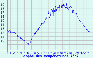 Courbe de tempratures pour Dijon / Longvic (21)
