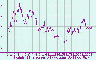 Courbe du refroidissement olien pour Bastia (2B)