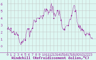 Courbe du refroidissement olien pour Angoulme - Brie Champniers (16)