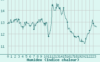 Courbe de l'humidex pour Ile de Groix (56)