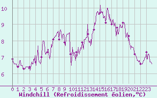 Courbe du refroidissement olien pour Cayeux-sur-Mer (80)