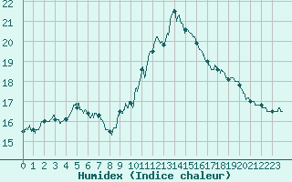 Courbe de l'humidex pour Niort (79)